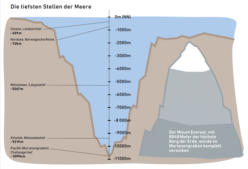 Wie Tief Ist Das Meer?